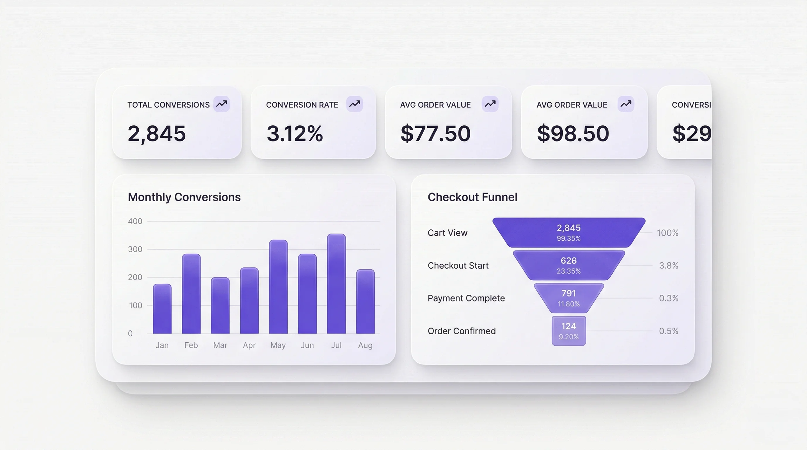 Composerie analytics dashboard showing conversion funnel